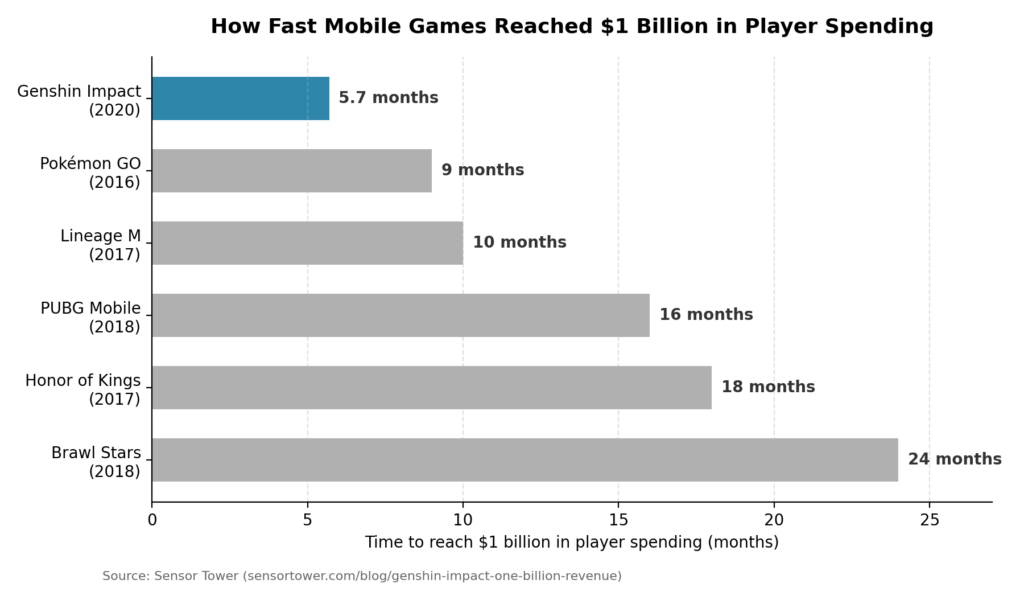 Genshin Impact Chart That Races Past $1 Billion on Mobile in Less Than Six Months, with comparison with other games.