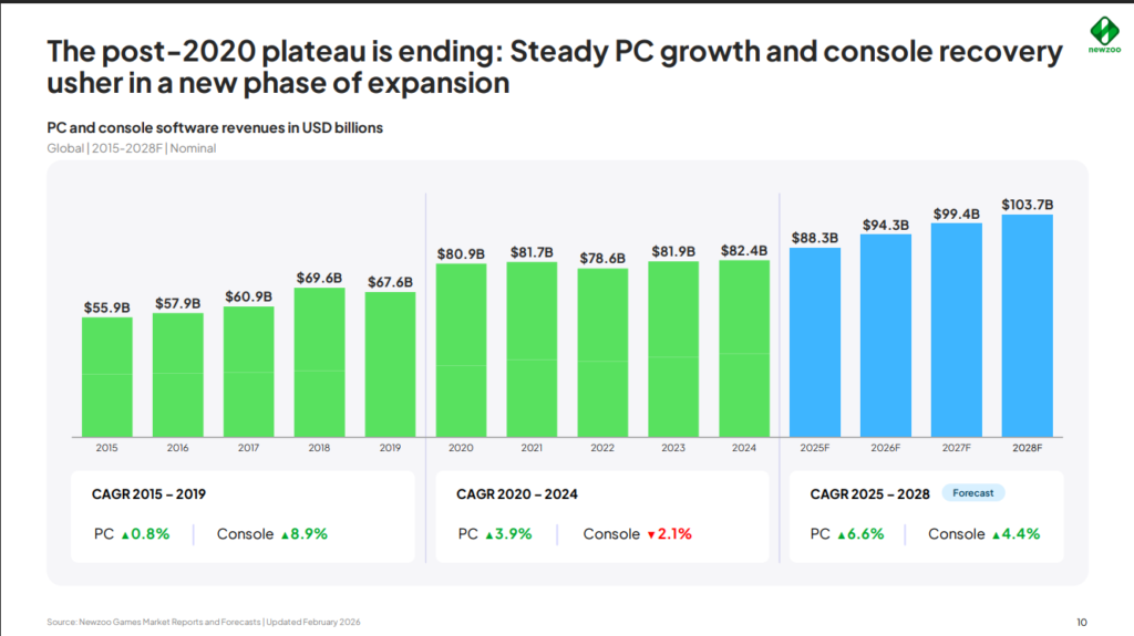 Bar chart by Newzoo showing global PC and console software revenue growth from 2015 to 2028F, projecting revenues to reach $103.7 billion by 2028 driven by a 6.6% PC CAGR and 4.4% console CAGR.