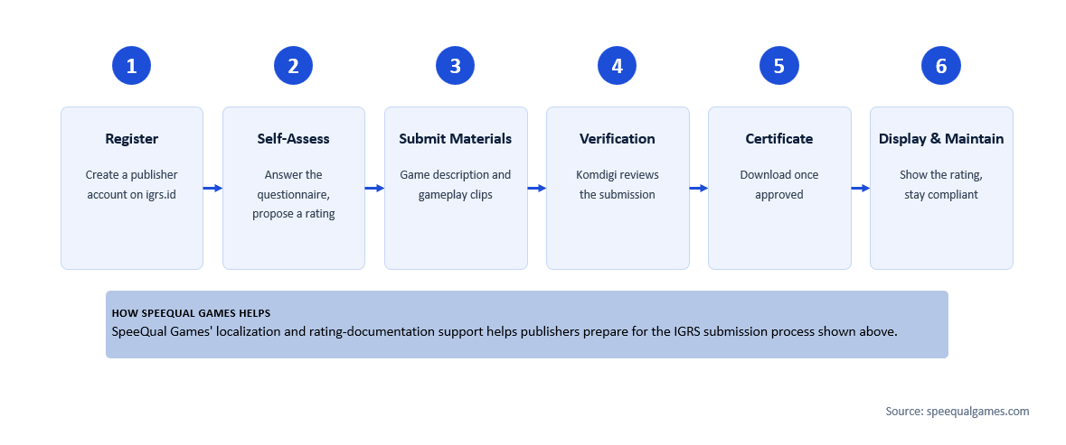 Step-by-step guide to the IGRS submission and how SpeeQual Games supports you at each stage