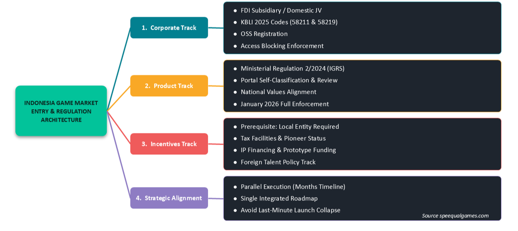 Overview of the 4 core pillars in Indonesia’s game market entry and regulation architecture.