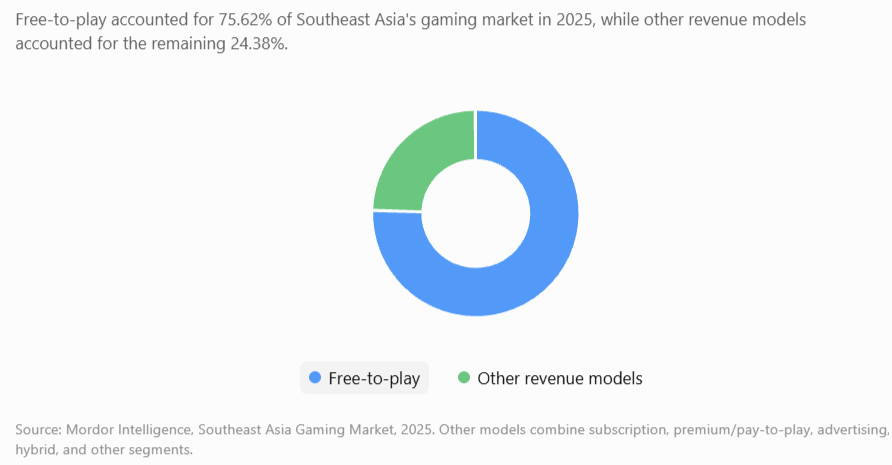 Data breakdown of Southeast Asia gaming revenue highlights the dominance of free-to-play models in 2025.
